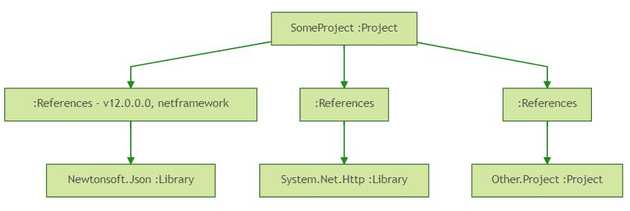 ProjectsAndLibraries